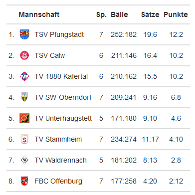 tabelle
